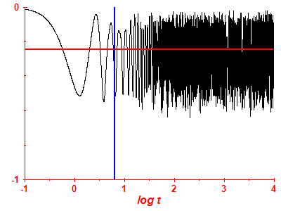 Survival probability log